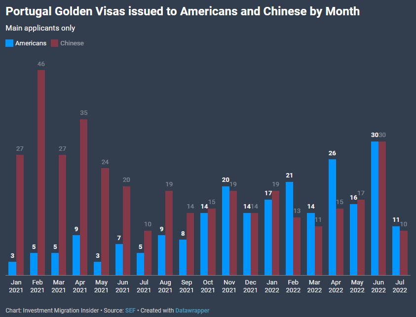 Cập nhật số lượng Golden Visa cấp cho Mỹ và Trung Quốc hàng tháng