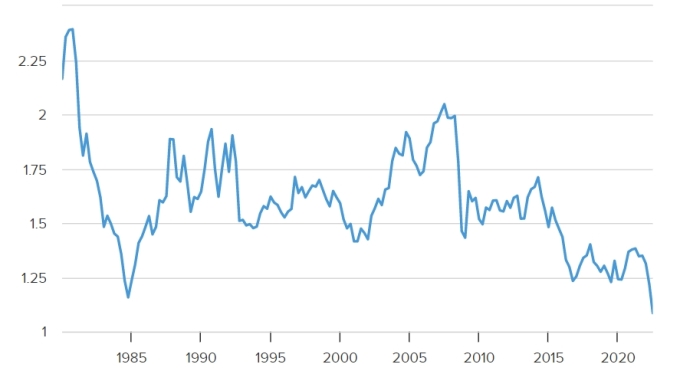 Diễn biến tỷ giá bảng - USD trong vài thập kỷ qua. Đồ thị CNBC