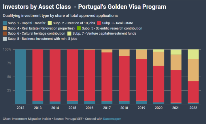 Sau quý 3 năm 2022 Chương trình Golden Visa Bồ Đào Nha đã vượt mức cả năm 2021